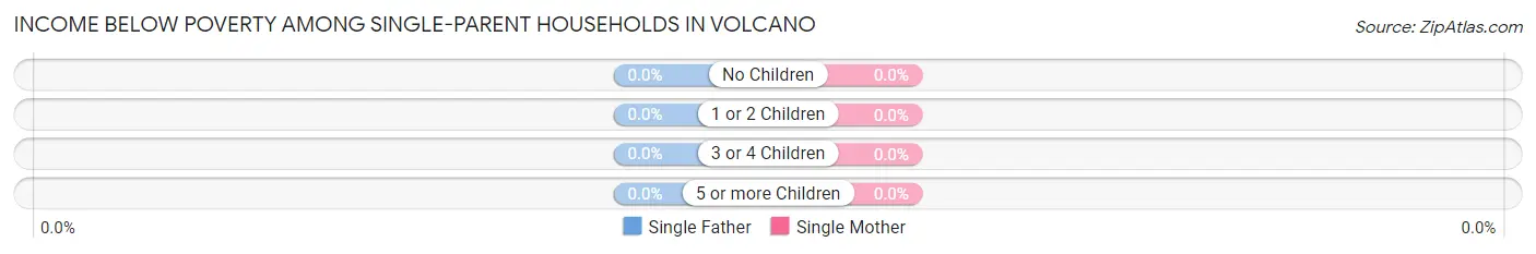Income Below Poverty Among Single-Parent Households in Volcano