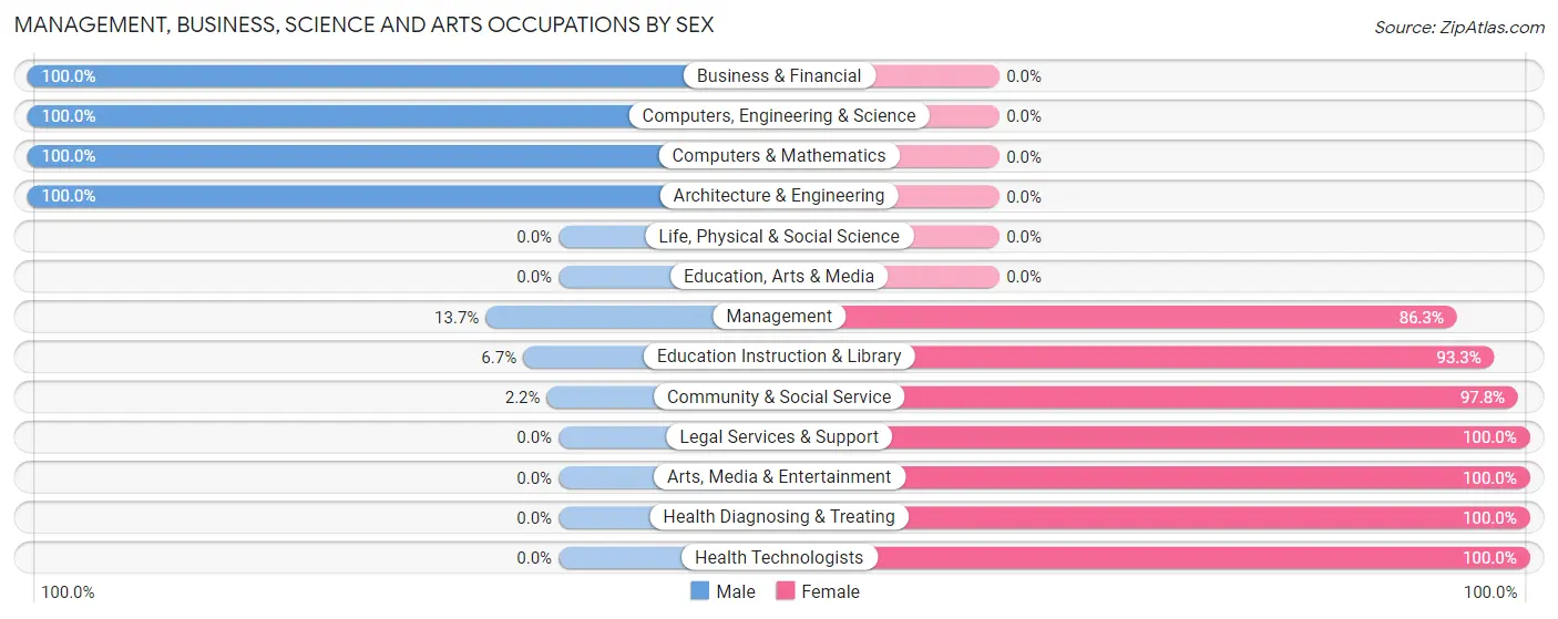 Management, Business, Science and Arts Occupations by Sex in Volcano