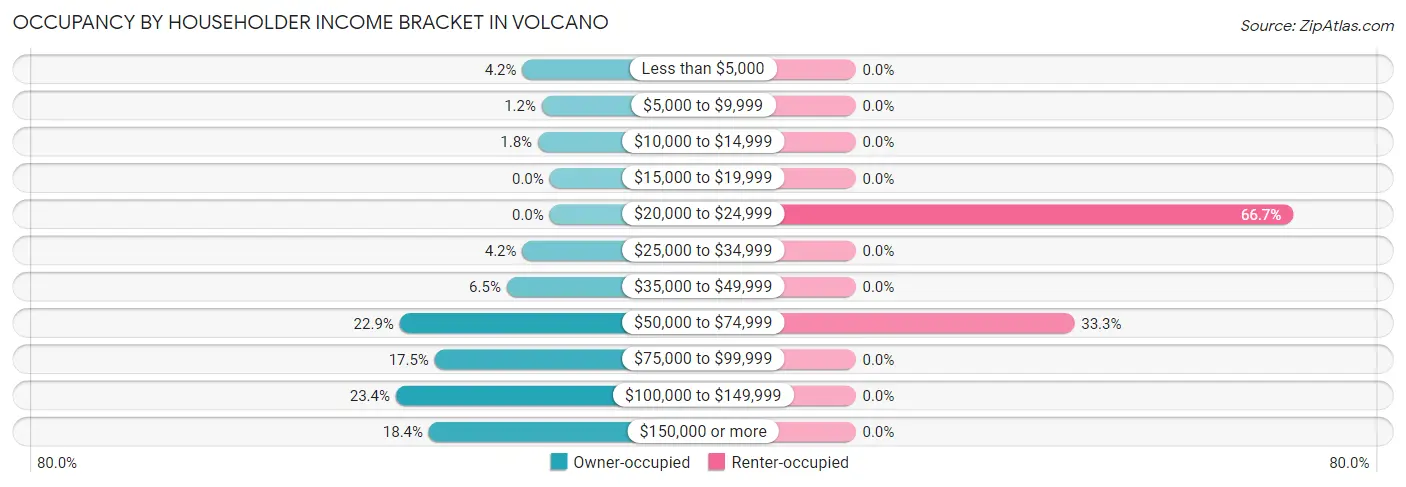 Occupancy by Householder Income Bracket in Volcano