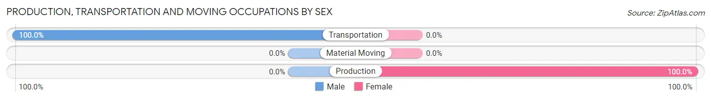 Production, Transportation and Moving Occupations by Sex in Volcano