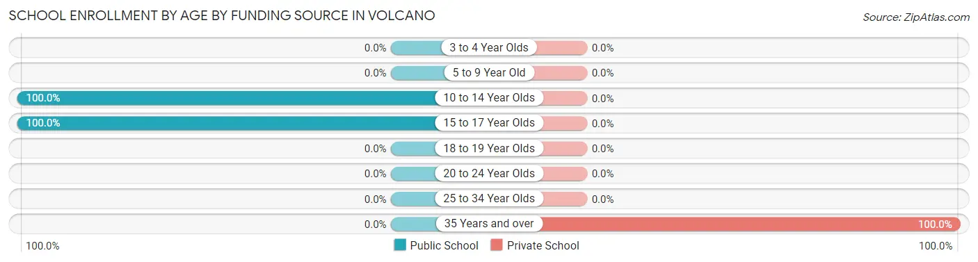 School Enrollment by Age by Funding Source in Volcano