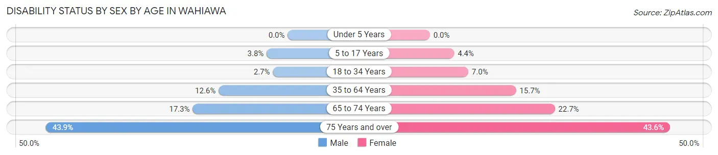 Disability Status by Sex by Age in Wahiawa