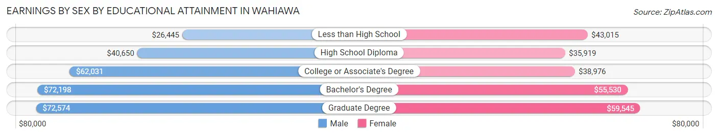 Earnings by Sex by Educational Attainment in Wahiawa