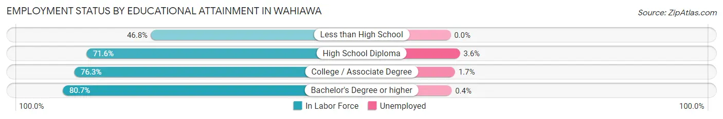 Employment Status by Educational Attainment in Wahiawa