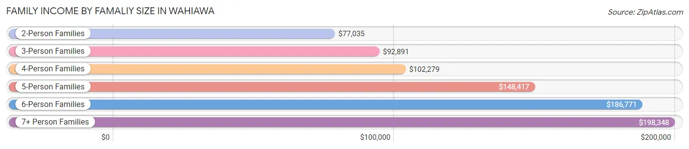 Family Income by Famaliy Size in Wahiawa