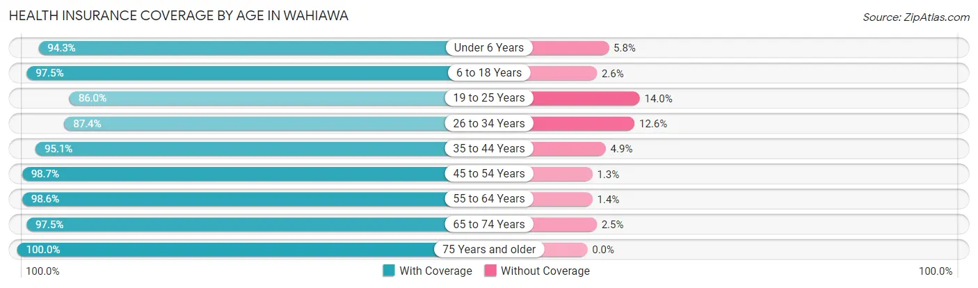 Health Insurance Coverage by Age in Wahiawa