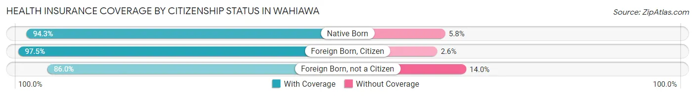 Health Insurance Coverage by Citizenship Status in Wahiawa