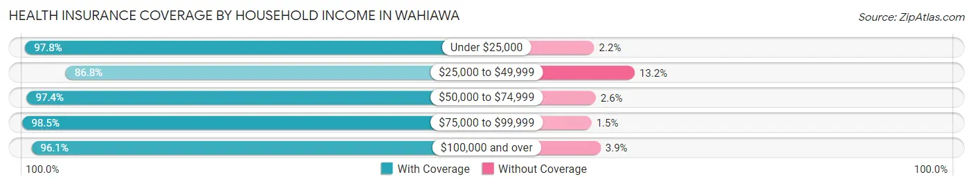 Health Insurance Coverage by Household Income in Wahiawa