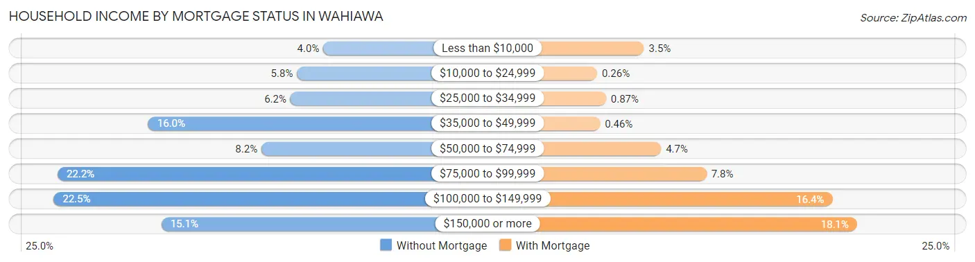 Household Income by Mortgage Status in Wahiawa