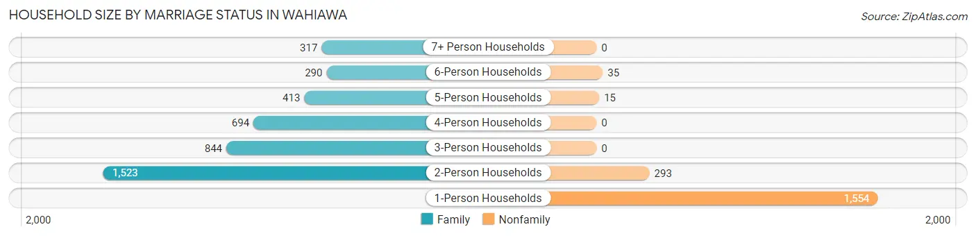 Household Size by Marriage Status in Wahiawa