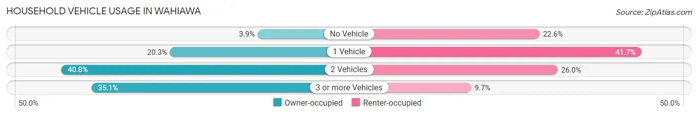 Household Vehicle Usage in Wahiawa