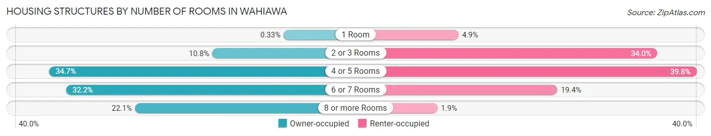 Housing Structures by Number of Rooms in Wahiawa