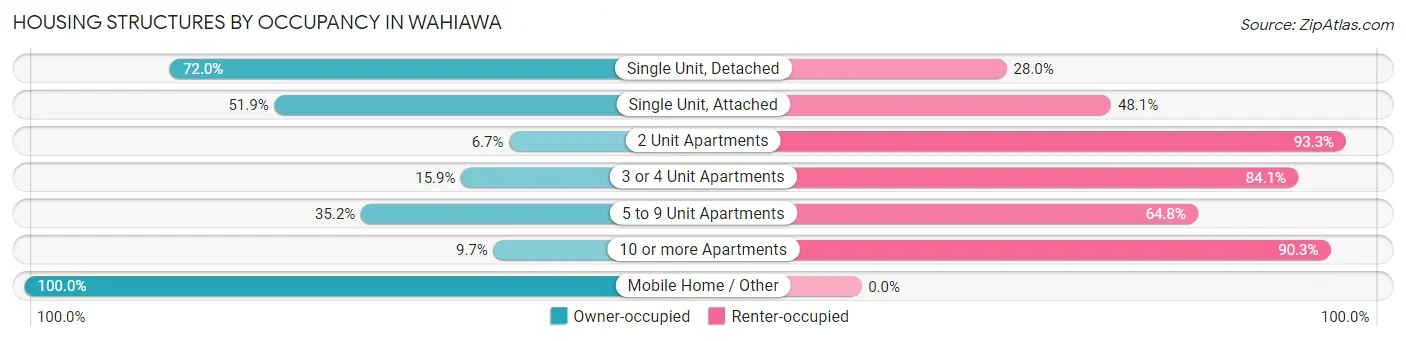 Housing Structures by Occupancy in Wahiawa