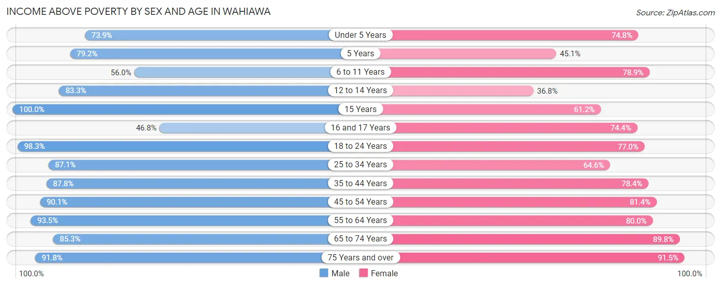 Income Above Poverty by Sex and Age in Wahiawa