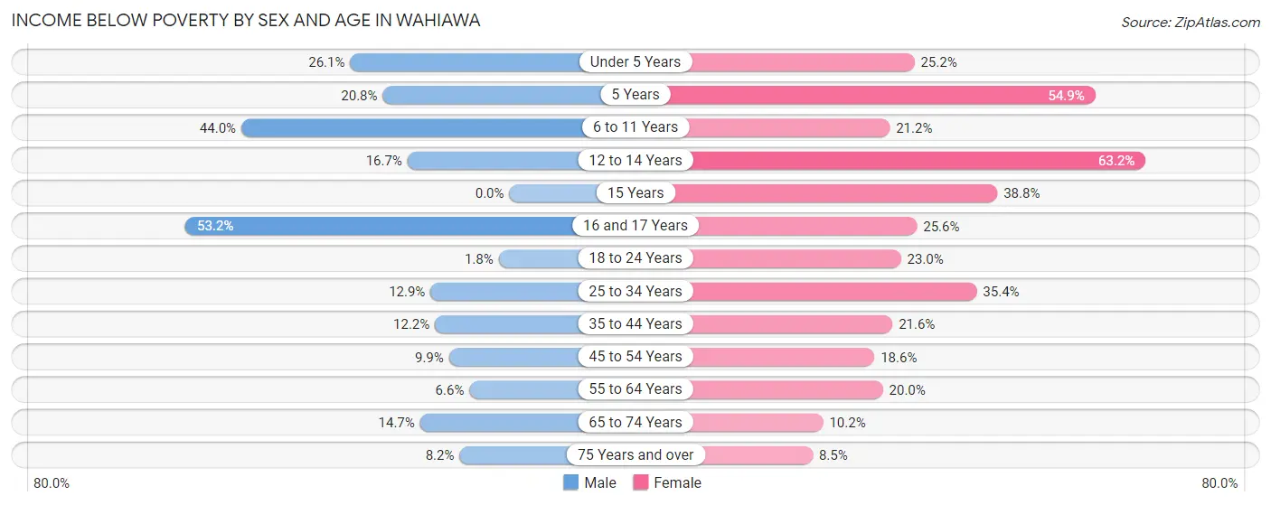 Income Below Poverty by Sex and Age in Wahiawa