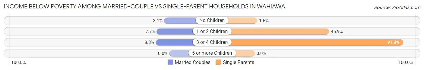 Income Below Poverty Among Married-Couple vs Single-Parent Households in Wahiawa