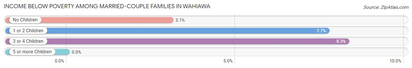 Income Below Poverty Among Married-Couple Families in Wahiawa