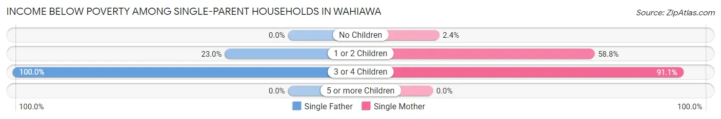 Income Below Poverty Among Single-Parent Households in Wahiawa