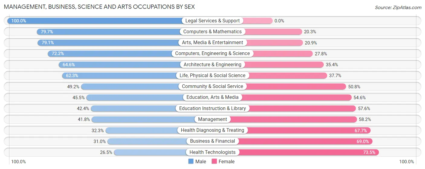 Management, Business, Science and Arts Occupations by Sex in Wahiawa
