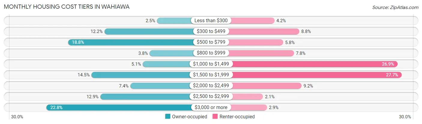 Monthly Housing Cost Tiers in Wahiawa