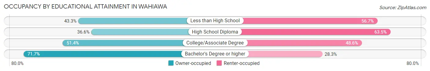Occupancy by Educational Attainment in Wahiawa