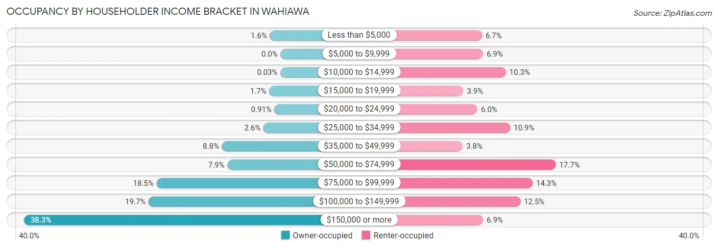 Occupancy by Householder Income Bracket in Wahiawa