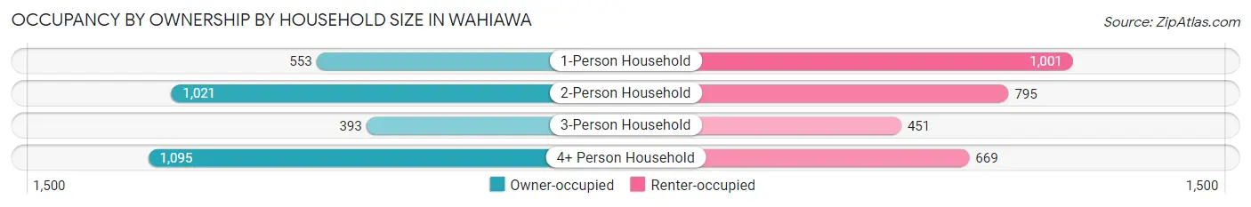 Occupancy by Ownership by Household Size in Wahiawa