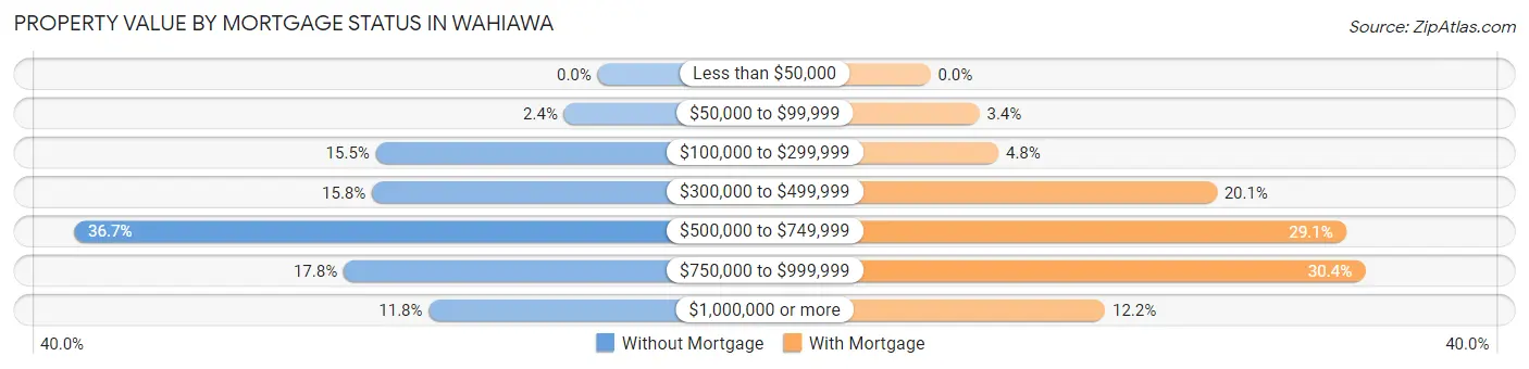 Property Value by Mortgage Status in Wahiawa