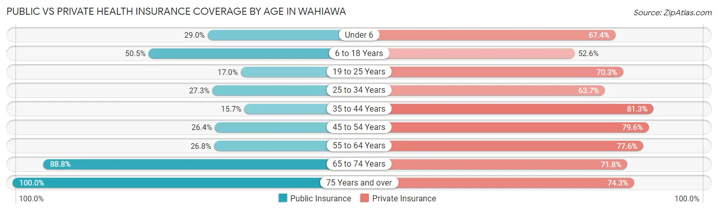 Public vs Private Health Insurance Coverage by Age in Wahiawa