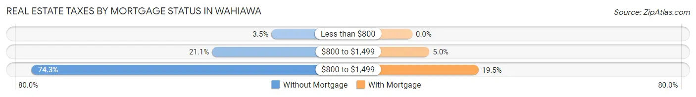 Real Estate Taxes by Mortgage Status in Wahiawa