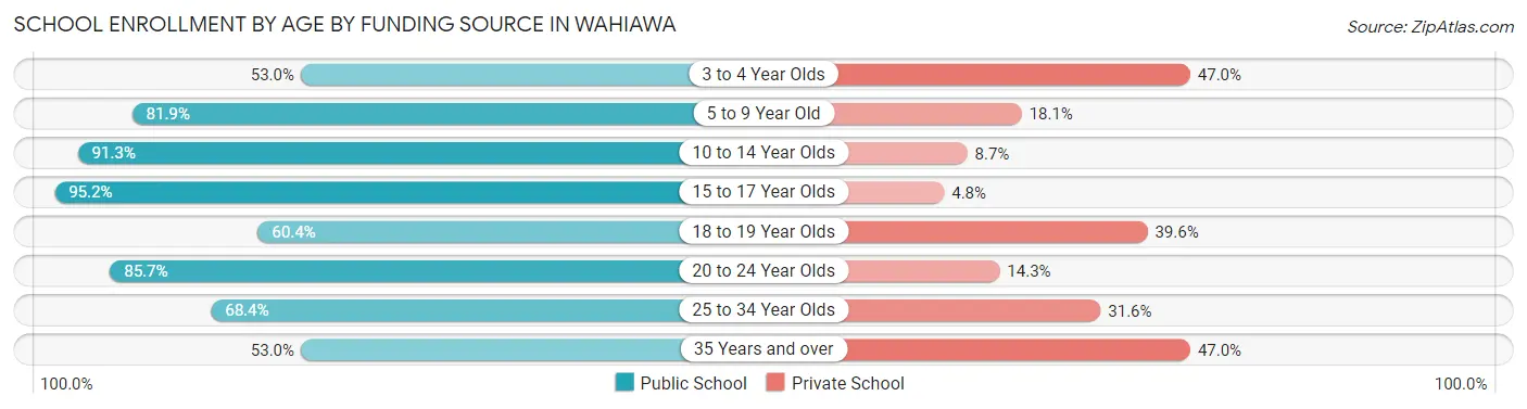 School Enrollment by Age by Funding Source in Wahiawa