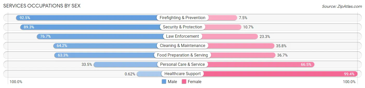 Services Occupations by Sex in Wahiawa