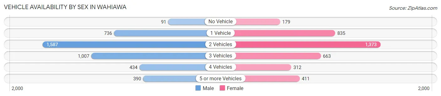 Vehicle Availability by Sex in Wahiawa
