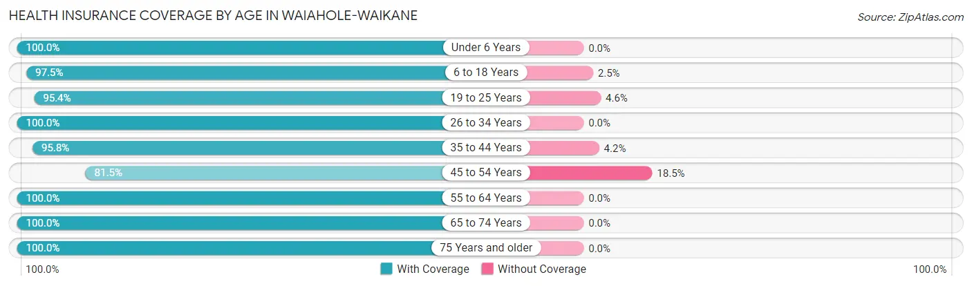 Health Insurance Coverage by Age in Waiahole-Waikane