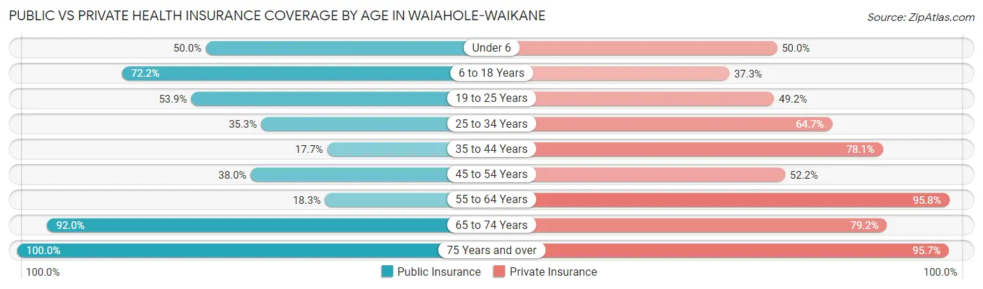 Public vs Private Health Insurance Coverage by Age in Waiahole-Waikane