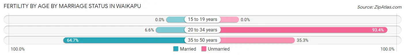 Female Fertility by Age by Marriage Status in Waikapu