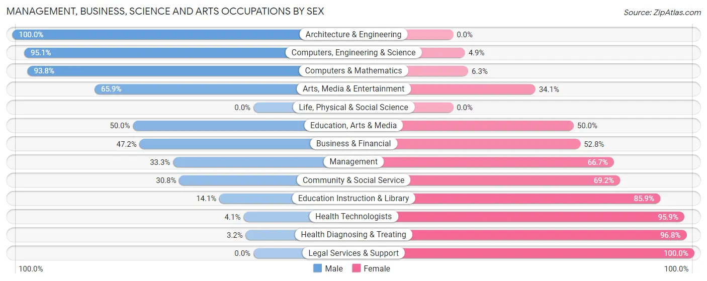 Management, Business, Science and Arts Occupations by Sex in Waikapu
