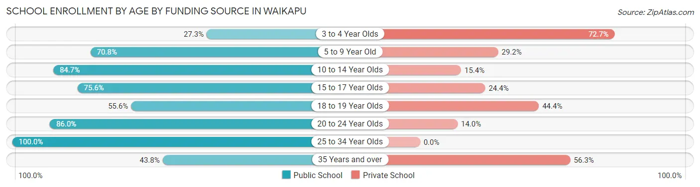 School Enrollment by Age by Funding Source in Waikapu