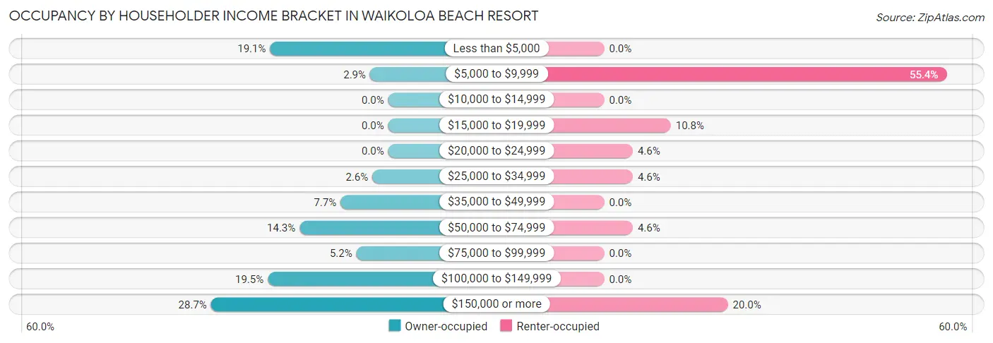 Occupancy by Householder Income Bracket in Waikoloa Beach Resort