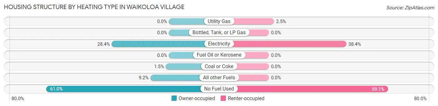 Housing Structure by Heating Type in Waikoloa Village