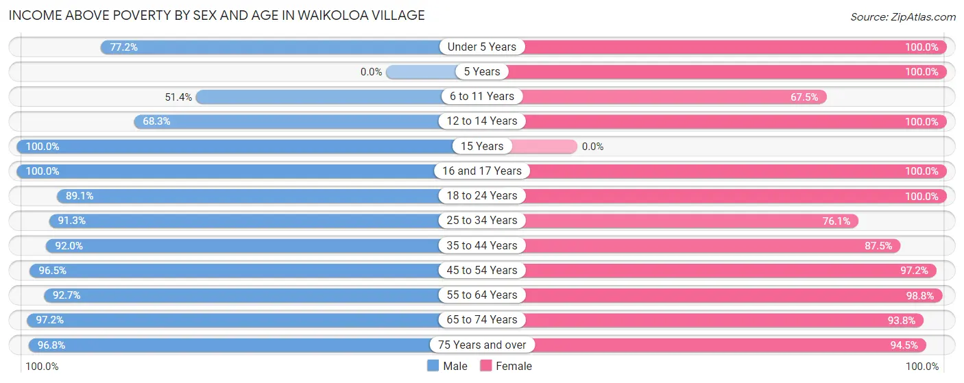 Income Above Poverty by Sex and Age in Waikoloa Village