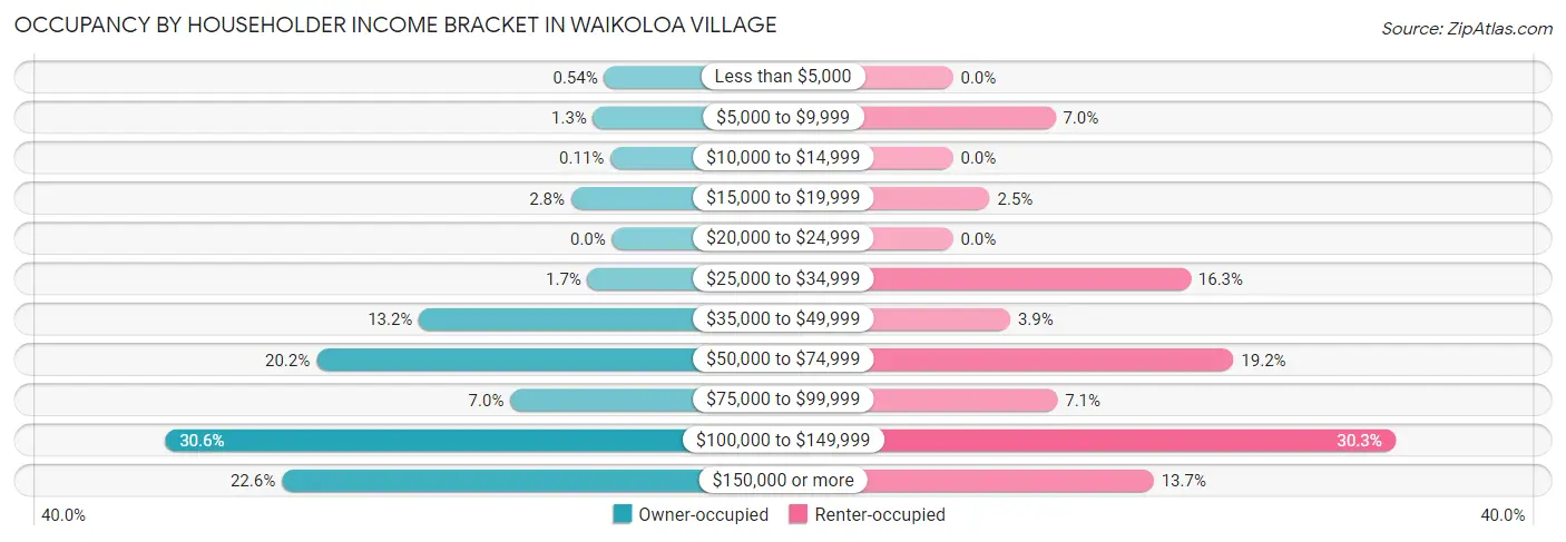 Occupancy by Householder Income Bracket in Waikoloa Village
