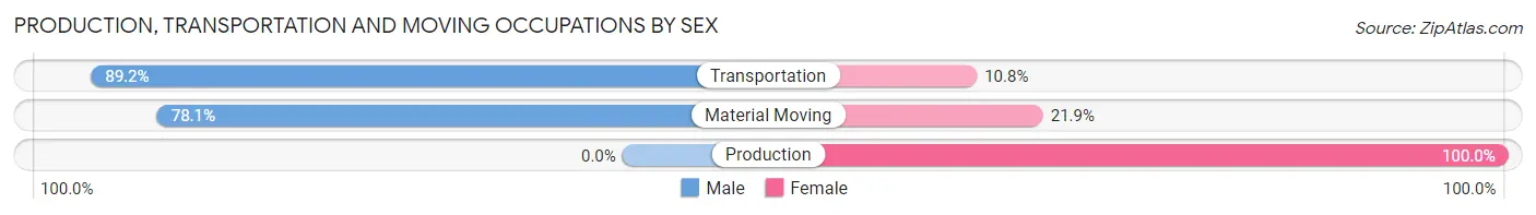 Production, Transportation and Moving Occupations by Sex in Waikoloa Village