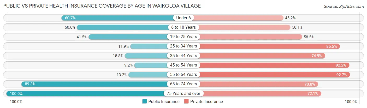 Public vs Private Health Insurance Coverage by Age in Waikoloa Village