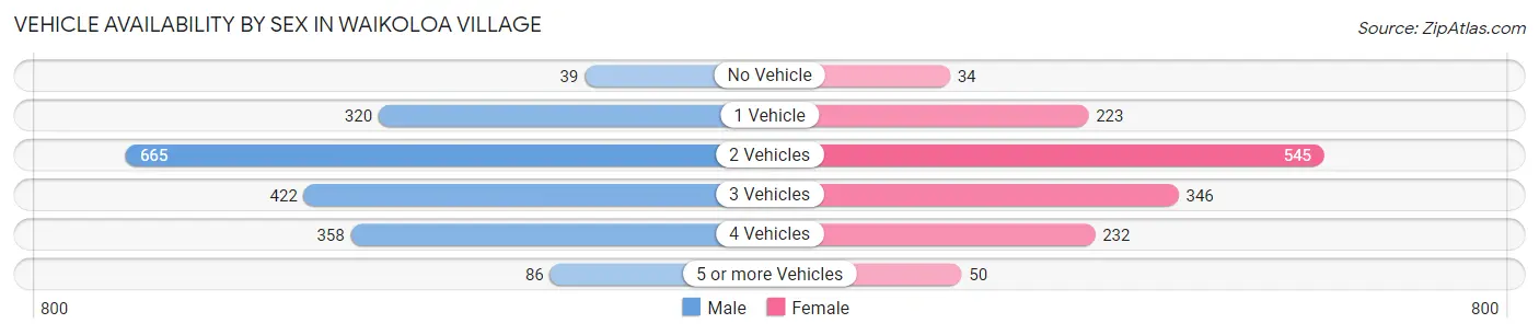 Vehicle Availability by Sex in Waikoloa Village