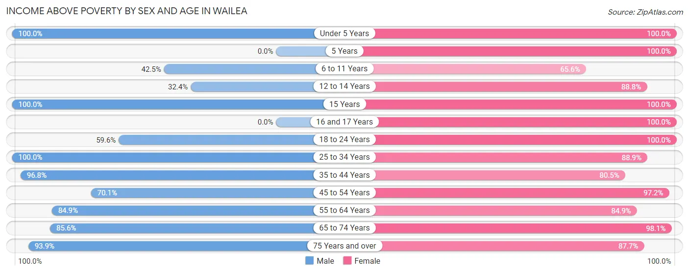 Income Above Poverty by Sex and Age in Wailea
