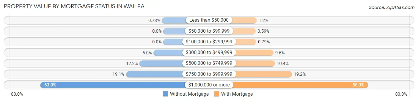 Property Value by Mortgage Status in Wailea