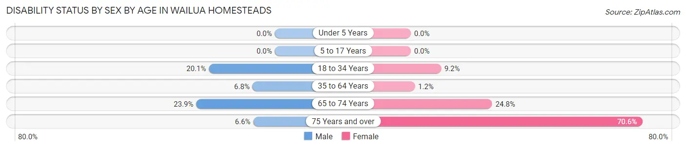 Disability Status by Sex by Age in Wailua Homesteads