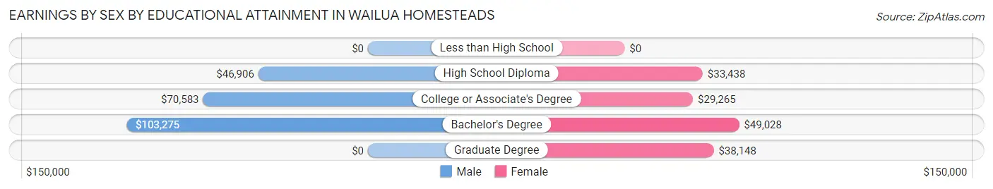 Earnings by Sex by Educational Attainment in Wailua Homesteads