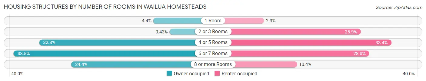 Housing Structures by Number of Rooms in Wailua Homesteads